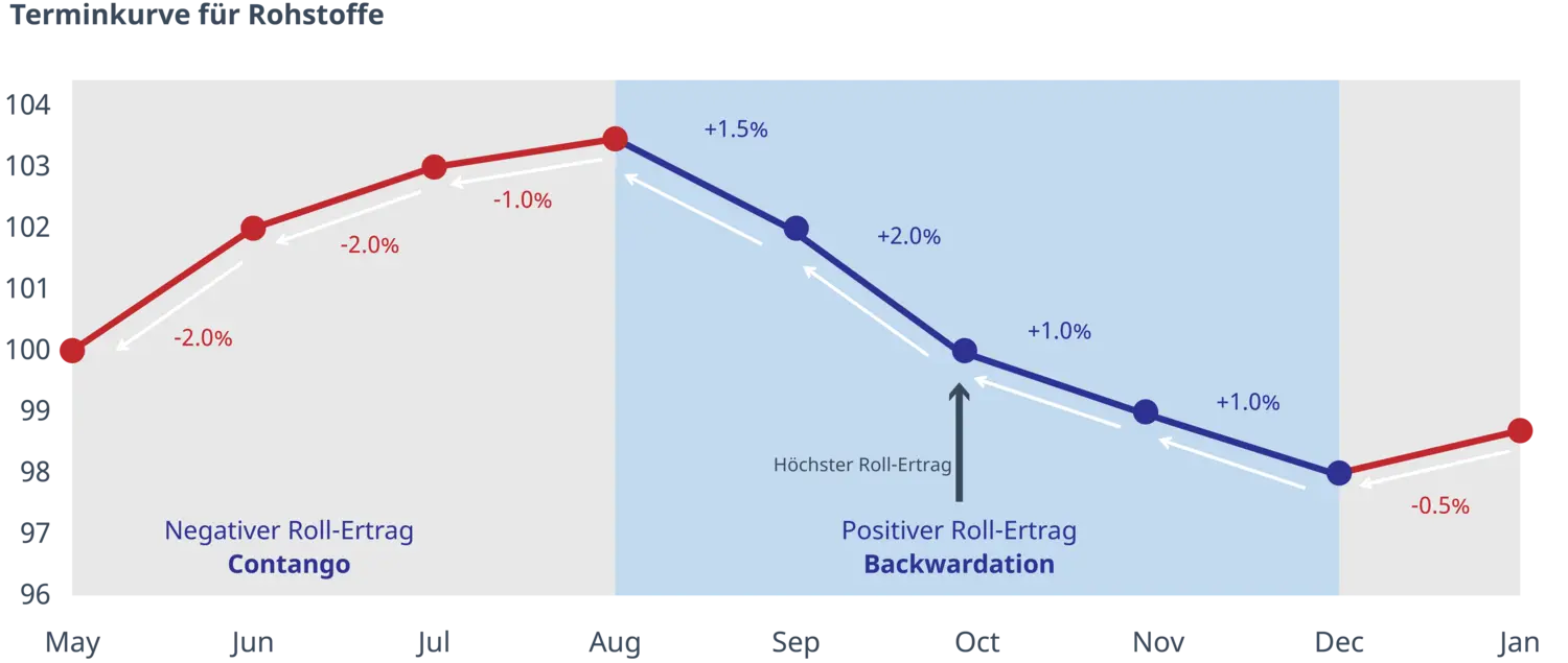 roll-yield